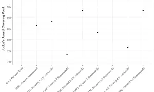 Scatter plot showing how diving is scored, with dive types on the x-axis and judge's award crossing points on the y-axis.