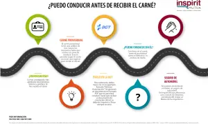 El carné provisional te permite conducir hasta recibir el oficial. Conducir sin él es multa.