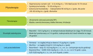 Diuretyki osmotyczne: mannitol 0,5-2 g/kg m.c. w bolusie dożylnym, powtarzany co 3-6 godzin.