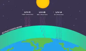 Le soleil émet des rayons UV-A, UV-B et UV-C. La stratosphère absorbe 100% des UV-C, 95% des UV-B et 5% des UV-A.