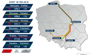 Pendolino Kraków Gdańsk cena: od 49 zł. Tabela cen EIC Premium pokazuje, że podróż z Krakowa do Trójmiasta kosztuje od 98 zł.