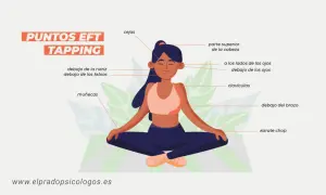 Ilustración de una mujer en posición de loto, señalando los puntos de **eft tapping** en su cuerpo: cabeza, cejas, ojos, clavículas, muñecas, etc.