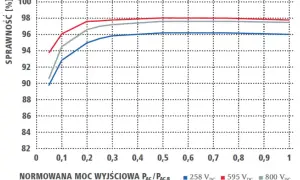 Wykres pokazuje sprawność falownika w zależności od obciążenia dla różnych napięć DC. Napięcie startowe falownika ma kluczowe znaczenie dla jego efektywności.