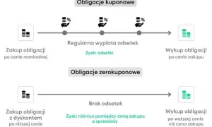 Czy obligacje skarbowe trzeba rozliczać w PIT? Sprawdź, co musisz wiedzieć
