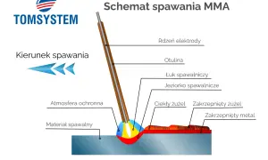 Schemat spawania elektrodą MMA dla początkujących: łuk, jeziorko, otulina, rdzeń elektrody, żużel i materiał spawalny.