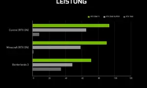 Leistungsvergleich: RTX 3060 Ti übertrifft RTX 2060 SUPER und GTX 1060 in Spielen. Die RTX 3060 Ti zeigt eine starke Leistung, die den TDP-Wert gut nutzt.
