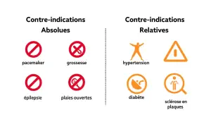 Contre-indications absolues : pacemaker, grossesse, épilepsie, plaies ouvertes. Relatives : hypertension, diabète, sclérose en plaques.