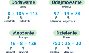 Ilustracja przedstawia cztery działania matematyczne: dodawanie, odejmowanie, mnożenie i dzielenie, z przykładami i nazwami składników.
