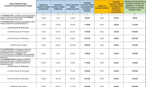 Tabela przedstawia składki na ubezpieczenie społeczne dla rolników i małżonków, zależne od powierzchni gospodarstwa i rodzaju działalności.