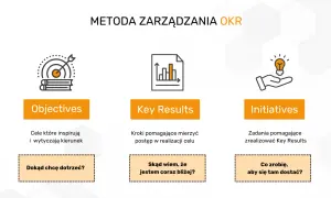 Metoda zarządzania OKR: cele (Objectives), kluczowe rezultaty (Key Results) i inicjatywy. Jak wyznaczyć cel i go osiągnąć?