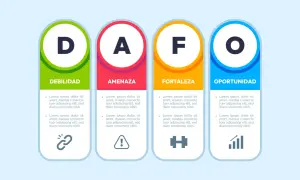Análisis DAFO: Debilidad, Amenaza, Fortaleza y Oportunidad, con iconos representativos.