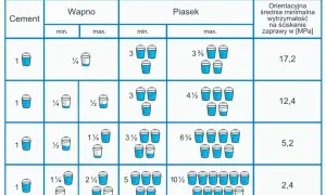 Tabela pokazuje, ile łopat piachu na worek cementu potrzeba do zaprawy.