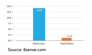 Wykres porównuje wydajność Oracle Linux (14.54) i Oracle Solaris (0.79).