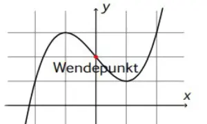 Graph einer Funktion mit markiertem Wendepunkt. Hier wird gezeigt, wie man Wendepunkte berechnen kann.