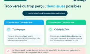 Après taxation, deux issues pour votre TVA : à payer ou crédit. Ne clôturez pas le compte bancaire avant la fin des démarches pour la dette TVA après liquidation.