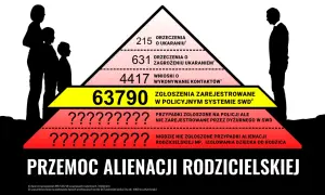 Wykres piramidy pokazuje skalę przemocy alienacji rodzicielskiej, od orzeczeń po niezgłoszone przypadki izolowania dziecka.