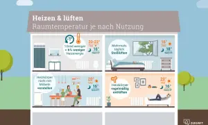 Tipps zum richtig heizen: Raumtemperatur anpassen, Stoßlüften, Heizkörper freihalten und entlüften spart Energie.