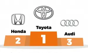 Honda czy Toyota? Która marka jest lepsza dla Ciebie?