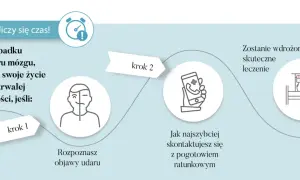 Rozpoznaj objawy udaru mózgu, zadzwoń po pogotowie, by otrzymać skuteczne leczenie. Czas jest kluczowy!