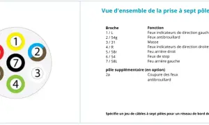 Schéma branchement phare de travail : vue d'ensemble d'une prise à 7 pôles ISO 1724, avec numérotation et fonctions des broches.