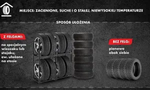 Jak przechowywać opony bez felg? Pionowo obok siebie. Opony z felgami na stojaku lub w stosie. Miejsce: zacienione, suche, o stałej temperaturze.