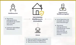 Schema zu Nießbrauch mit Vermietung: Nießbraucher übernimmt Kosten, Eigentümer erhält keine Miete. Geregelt nach § 1056 BGB.