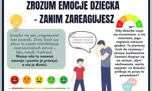 Zrozumienie emocji dziecka to klucz do budowania relacji. Grafika pokazuje, jak nazwać i pomóc dziecku przeżyć trudne emocje, zamiast je tłumić.
