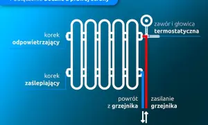 Schemat podłączenia grzejnika z boku. Pokazuje zawór termostatyczny, korek odpowietrzający i zaślepiający, jak wyłączyć grzejnik.