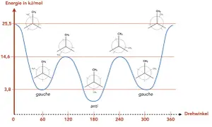 Newman-Projektion: Energieverlauf von Butan bei Drehung um die C2-C3-Bindung. Gauche- und Anti-Konformationen mit unterschiedlichen Energieniveaus.