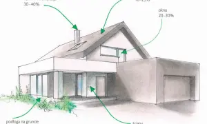 Ilustracja pokazuje dom z zaznaczonymi miejscami utraty ciepła. Grubość muru a ocieplenie: dach 10-25%, okna 20-30%, komin 30-40%, ściany 15-25%, podłoga 3-6%.