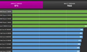 Benchmark-Vergleich: AMD Ryzen 7 5800X (673) schlägt den 5600X (622). Der 5800X ist besser als der 5600X.