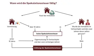 Flussdiagramm zur Spekulationsfrist bei Immobilien: Kauf, Vermietung oder Eigennutzung entscheiden über die Spekulationssteuer.