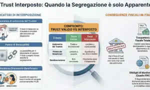 Infografica su trust interposto, confronto con trust valido, indicatori di interposizione e conseguenze fiscali in Italia. Utile per pianificazione successoria e fondo fiduciario vivente.