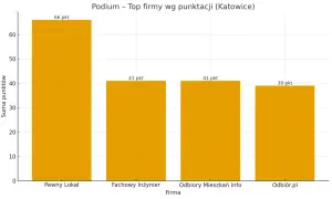Wykres słupkowy przedstawiający ranking firm do odbioru mieszkań w Katowicach.