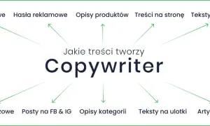 Copywriter tworzy artykuły, hasła, opisy produktów, teksty na stronę, sponsorowane, sprzedażowe, posty na FB & IG, opisy kategorii, ulotki i eksperckie.
