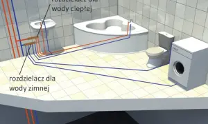 Schemat instalacji wodnej w łazience: rozdzielacz ciepłej i zimnej wody, wanna, umywalka, toaleta i pralka. Brak widocznych ścieków.
