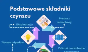 Jak obniżyć czynsz w spółdzielni mieszkaniowej i uniknąć frustracji
