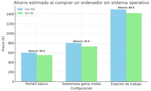Gráfico de barras muestra el ahorro al comprar ordenadores sin sistema operativo online. Las barras azules indican "Con SO" y las verdes "Sin SO".