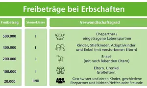 Tabelle zeigt Freibeträge bei Erbschaften. Kinder haben einen Freibetrag von 400.000 Euro.
