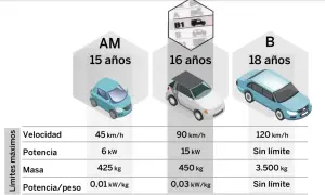 Tabla comparativa de las categorías de carnet de conducir en España: AM (15 años), B1 (16 años) y B (18 años), con límites de velocidad, potencia y masa.