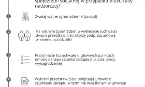 Wynagrodzenia zarządu spółdzielni: Masz prawo je znać! Poradnik