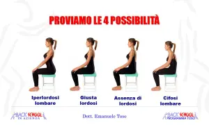 Quattro posture a confronto: iperlordosi lombare, lordosi corretta, assenza di lordosi e cifosi lombare. Utile per esercizi posturali.