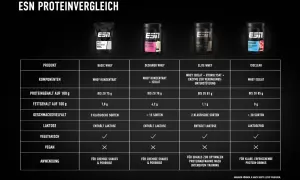 Vergleich von ESN Proteinpulvern: Elite Whey enthält Whey Isolat + Hydrolysat für optimale Proteinaufnahme.