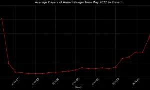 Arma 3 Steam Charts: Tysiące graczy. Czy warto w nią grać dziś?