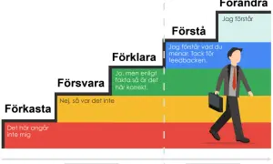 Stege för att hantera kritik: Förkasta, Försvara, Förklara, Förstå, Förändra. En man går uppför stegen, visar hur man tar till sig bra kritik.