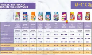 Który proszek lepszy: Vizir czy Persil? Poznaj ich wady i zalety