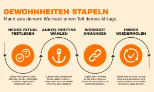 So motiviere ich mich zum Sport: Neues Ritual festlegen, Anker-Routine wählen, Workout anhängen, immer wiederholen. So wird Sport zur Gewohnheit.