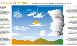 Chmury burzowe cumulonimbus sięgają do 20 km. Na ilustracji widać różne typy chmur, od cirrusów po cumulusy.