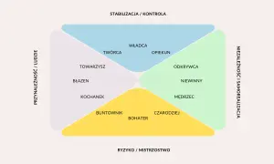Schemat przedstawia 12 jung archetypy, podzielone na cztery kwadranty: Stabilizacja/Kontrola, Ryzyko/Mistrzostwo, Niezależność/Samorealizacja i Przynależność/Ludzie.