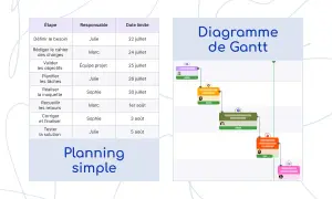 Tableau et diagramme de Gantt illustrant un planning simple avec des étapes, responsables et dates limites.